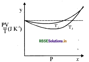 RBSE Solutions for Class 11 Physics Chapter 13 अणुगति सिद्धांत 1