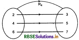 RBSE Class 11 Maths Notes Chapter 2 Relations and Functions 10