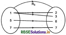 RBSE Class 11 Maths Notes Chapter 2 Relations and Functions 11