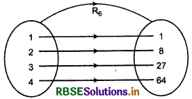 RBSE Class 11 Maths Notes Chapter 2 Relations and Functions 12