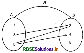 RBSE Class 11 Maths Notes Chapter 2 Relations and Functions 2
