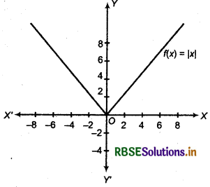 RBSE Class 11 Maths Notes Chapter 2 Relations and Functions 22