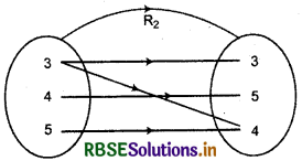 RBSE Class 11 Maths Notes Chapter 2 Relations and Functions 8