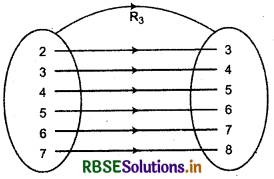 RBSE Class 11 Maths Notes Chapter 2 Relations and Functions 9