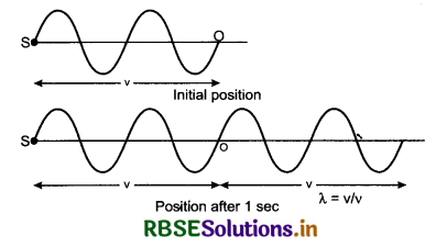 RBSE Class 11 Physics Important Questions Chapter 15 Waves 23