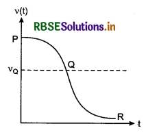 RBSE Class 11 Physics Important Questions Chapter 15 Waves 49