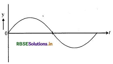 RBSE Solutions for Class 11 Physics Chapter 15 तरंगें 3