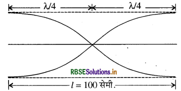 RBSE Solutions for Class 11 Physics Chapter 15 तरंगें 4
