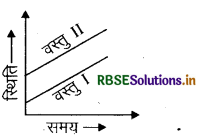 RBSE Class 11 Physics Important Questions Chapter 3 सरल रेखा में गति 14