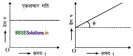 RBSE Class 11 Physics Important Questions Chapter 3 सरल रेखा में गति 20