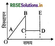RBSE Class 11 Physics Important Questions Chapter 3 सरल रेखा में गति 22