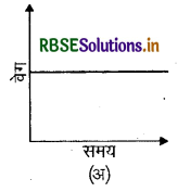 RBSE Class 11 Physics Important Questions Chapter 3 सरल रेखा में गति 24