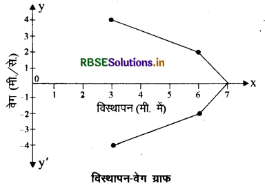 RBSE Class 11 Physics Important Questions Chapter 3 सरल रेखा में गति 35