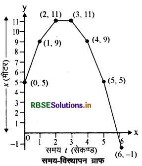 RBSE Class 11 Physics Important Questions Chapter 3 सरल रेखा में गति 36-1