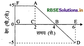 RBSE Class 11 Physics Important Questions Chapter 3 सरल रेखा में गति 36