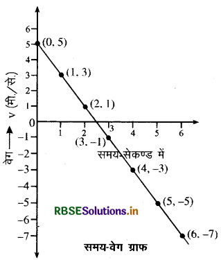 RBSE Class 11 Physics Important Questions Chapter 3 सरल रेखा में गति 37