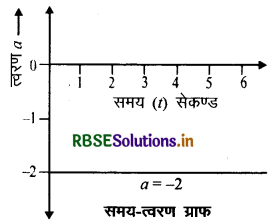 RBSE Class 11 Physics Important Questions Chapter 3 सरल रेखा में गति 38