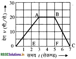 RBSE Class 11 Physics Important Questions Chapter 3 सरल रेखा में गति 39