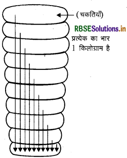 RBSE Class 11 Physics Important Questions Chapter 5 गति के नियम 14