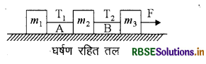 RBSE Class 11 Physics Important Questions Chapter 5 गति के नियम 18