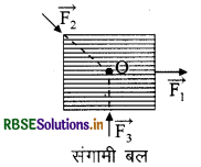 RBSE Class 11 Physics Important Questions Chapter 5 गति के नियम 9