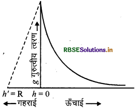 RBSE Class 11 Physics Important Questions Chapter 8 गुरुत्वाकर्षण 3