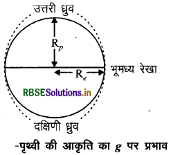 RBSE Class 11 Physics Important Questions Chapter 8 गुरुत्वाकर्षण 4