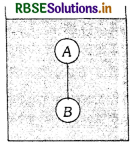 RBSE Class 11 Physics Important Questions Chapter 10 तरलों के यांत्रिकी गुण 21