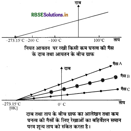 RBSE Class 11 Physics Important Questions Chapter 11 द्रव्य के तापीय गुण 2