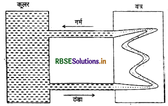 RBSE Class 11 Physics Important Questions Chapter 11 द्रव्य के तापीय गुण 19