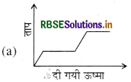 RBSE Class 11 Physics Important Questions Chapter 11 द्रव्य के तापीय गुण 21