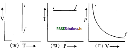RBSE Class 11 Physics Important Questions Chapter 12 ऊष्मागतिकी 1