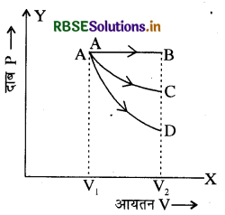 RBSE Class 11 Physics Important Questions Chapter 12 ऊष्मागतिकी 6