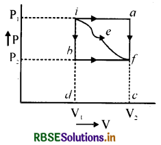 RBSE Class 11 Physics Important Questions Chapter 12 ऊष्मागतिकी 67