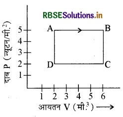 RBSE Class 11 Physics Important Questions Chapter 12 ऊष्मागतिकी 68