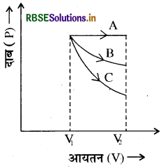 RBSE Class 11 Physics Important Questions Chapter 12 ऊष्मागतिकी 69