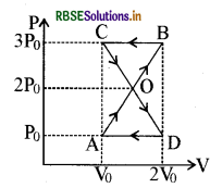 RBSE Class 11 Physics Important Questions Chapter 12 ऊष्मागतिकी 84-1