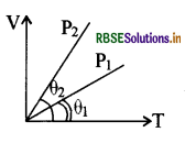 RBSE Class 11 Physics Important Questions Chapter 12 ऊष्मागतिकी 84