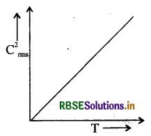 RBSE Class 11 Physics Important Questions 13 अणुगति सिद्धांत 15