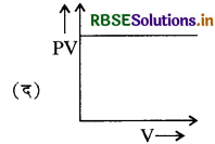 RBSE Class 11 Physics Important Questions 13 अणुगति सिद्धांत 5