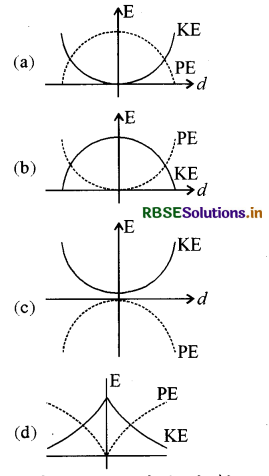 RBSE Class 11 Physics Important Questions  14 दोलन 32