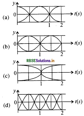 RBSE Class 11 Physics Important Questions 15 तरंगें 16