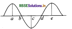 RBSE Class 11 Physics Important Questions 15 तरंगें 18