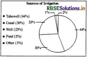 Class 7 Hamara Rajasthan Chapter 3 Question Answer in English Agriculture and Irrigation 1