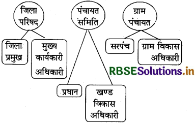 कक्षा 8 हमारा राजस्थान पाठ 9 के प्रश्न उत्तर ग्रामीण व शहरी प्रशासन 1
