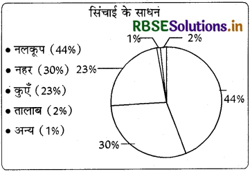 हमारा राजस्थान कक्षा 7 पाठ 3 के प्रश्न उत्तर कृषि एवं सिंचाई 1